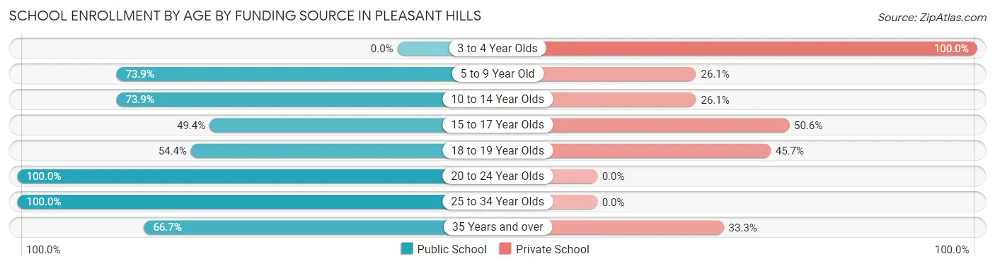 School Enrollment by Age by Funding Source in Pleasant Hills