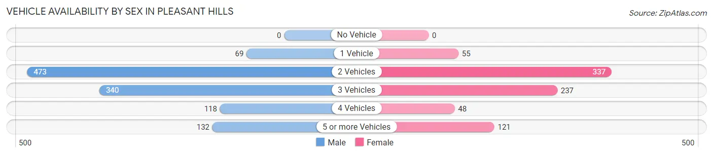 Vehicle Availability by Sex in Pleasant Hills