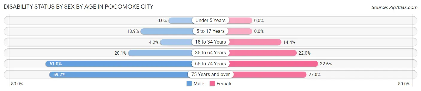Disability Status by Sex by Age in Pocomoke City