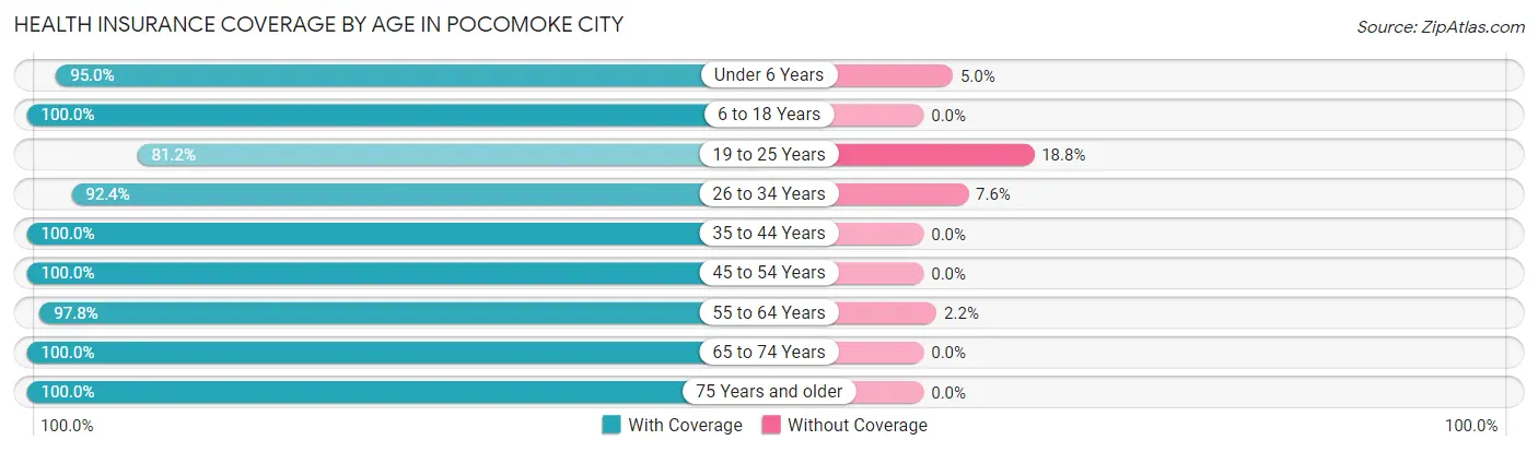 Health Insurance Coverage by Age in Pocomoke City