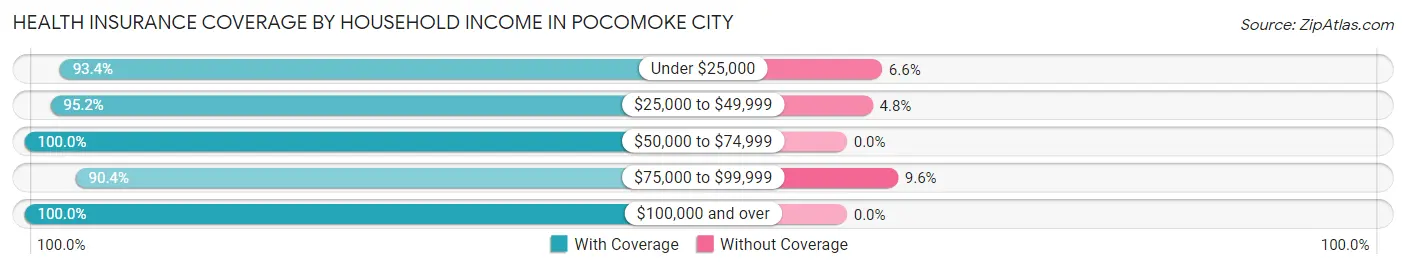 Health Insurance Coverage by Household Income in Pocomoke City