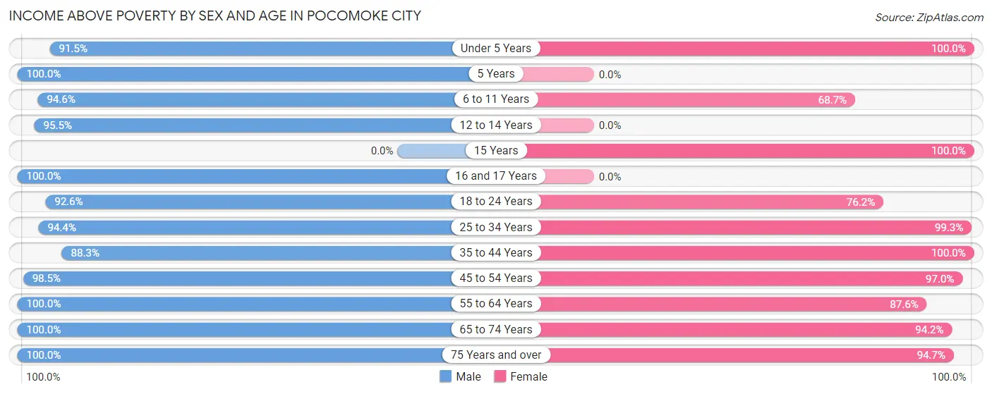Income Above Poverty by Sex and Age in Pocomoke City
