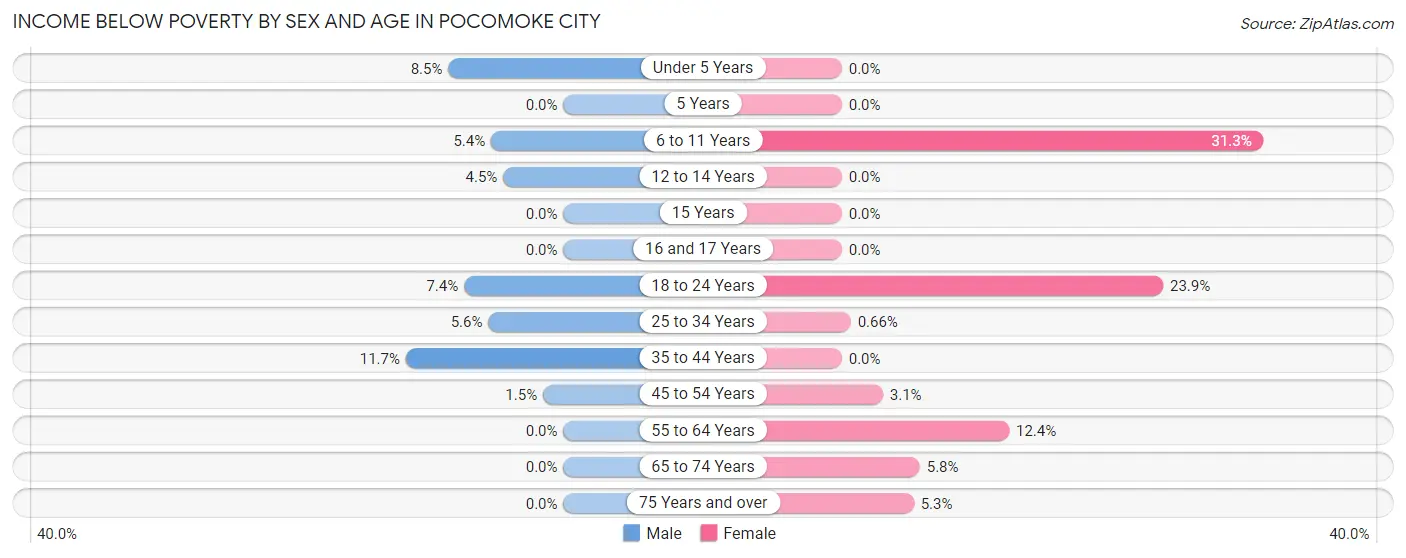 Income Below Poverty by Sex and Age in Pocomoke City