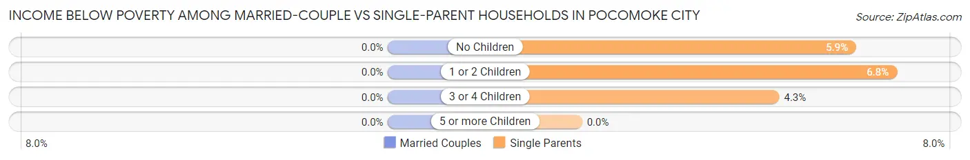 Income Below Poverty Among Married-Couple vs Single-Parent Households in Pocomoke City