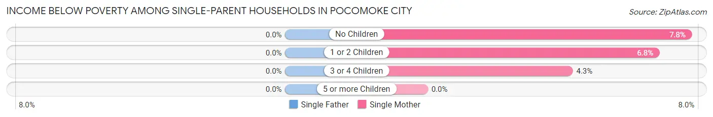 Income Below Poverty Among Single-Parent Households in Pocomoke City