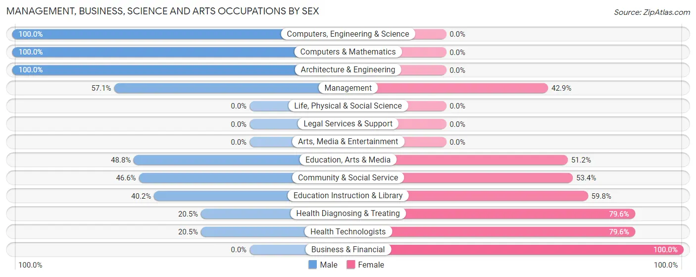 Management, Business, Science and Arts Occupations by Sex in Pocomoke City