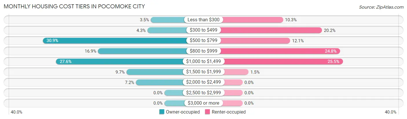 Monthly Housing Cost Tiers in Pocomoke City