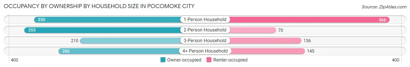 Occupancy by Ownership by Household Size in Pocomoke City