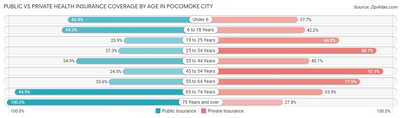 Public vs Private Health Insurance Coverage by Age in Pocomoke City