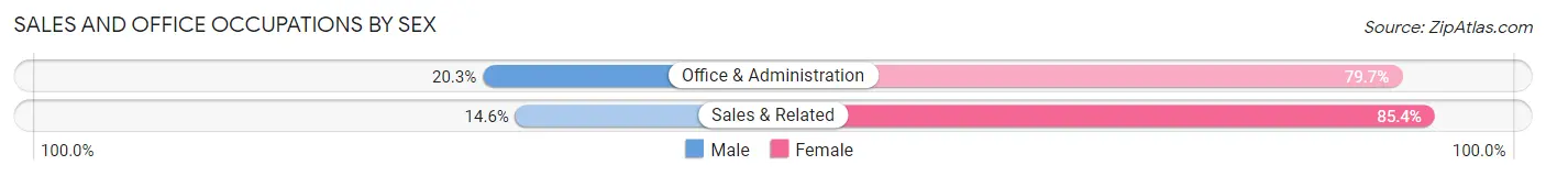 Sales and Office Occupations by Sex in Pocomoke City
