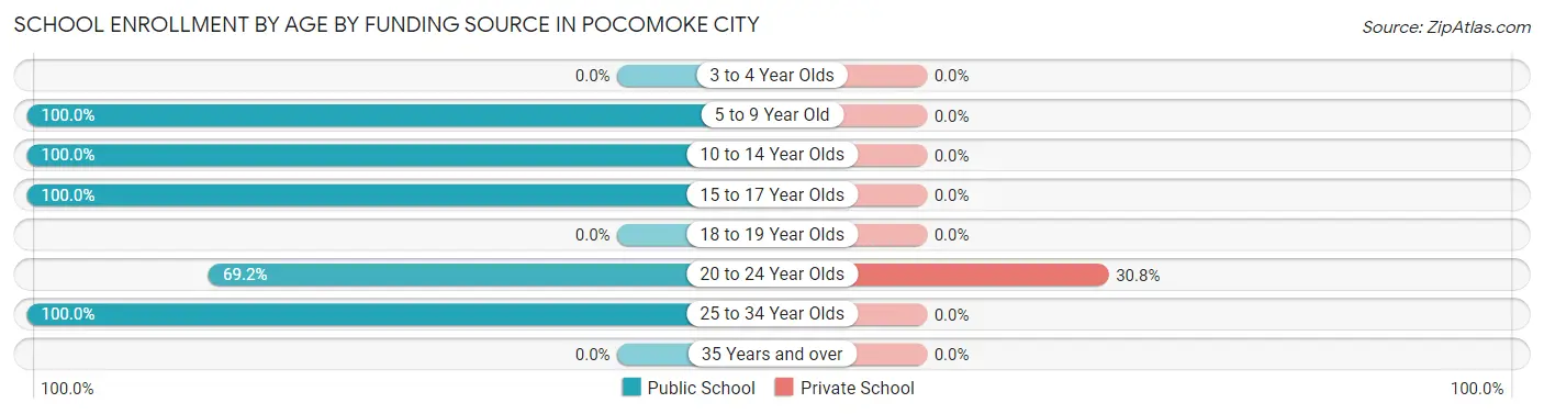 School Enrollment by Age by Funding Source in Pocomoke City