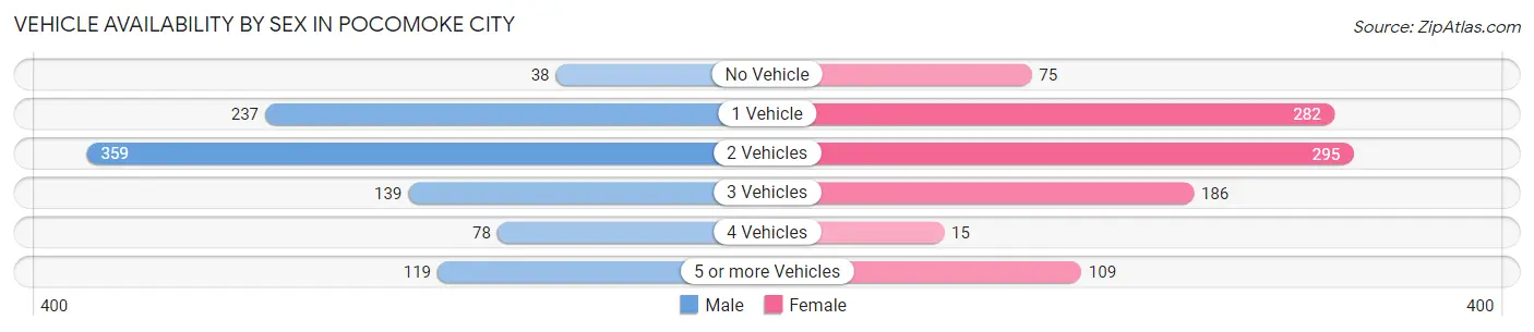 Vehicle Availability by Sex in Pocomoke City