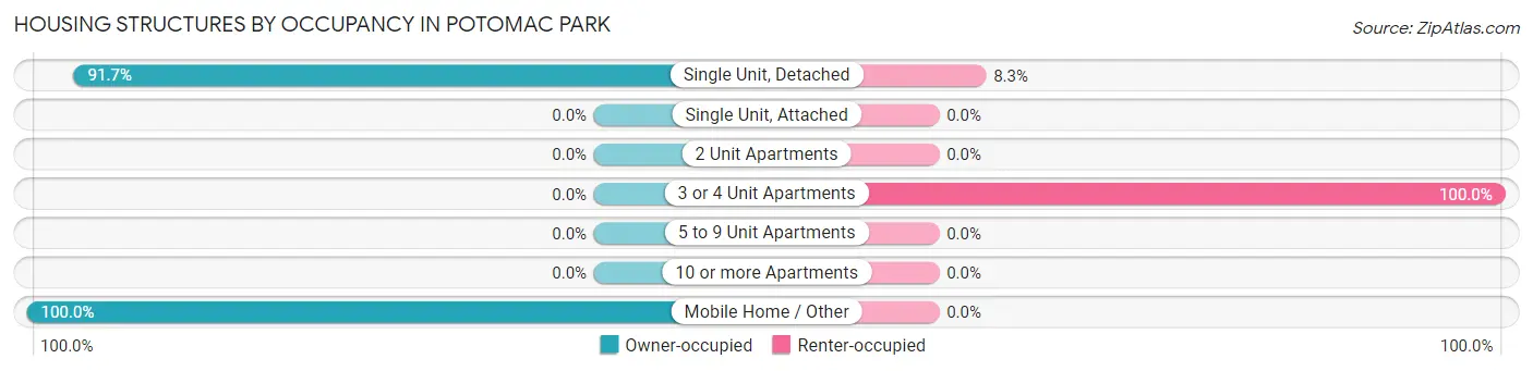 Housing Structures by Occupancy in Potomac Park