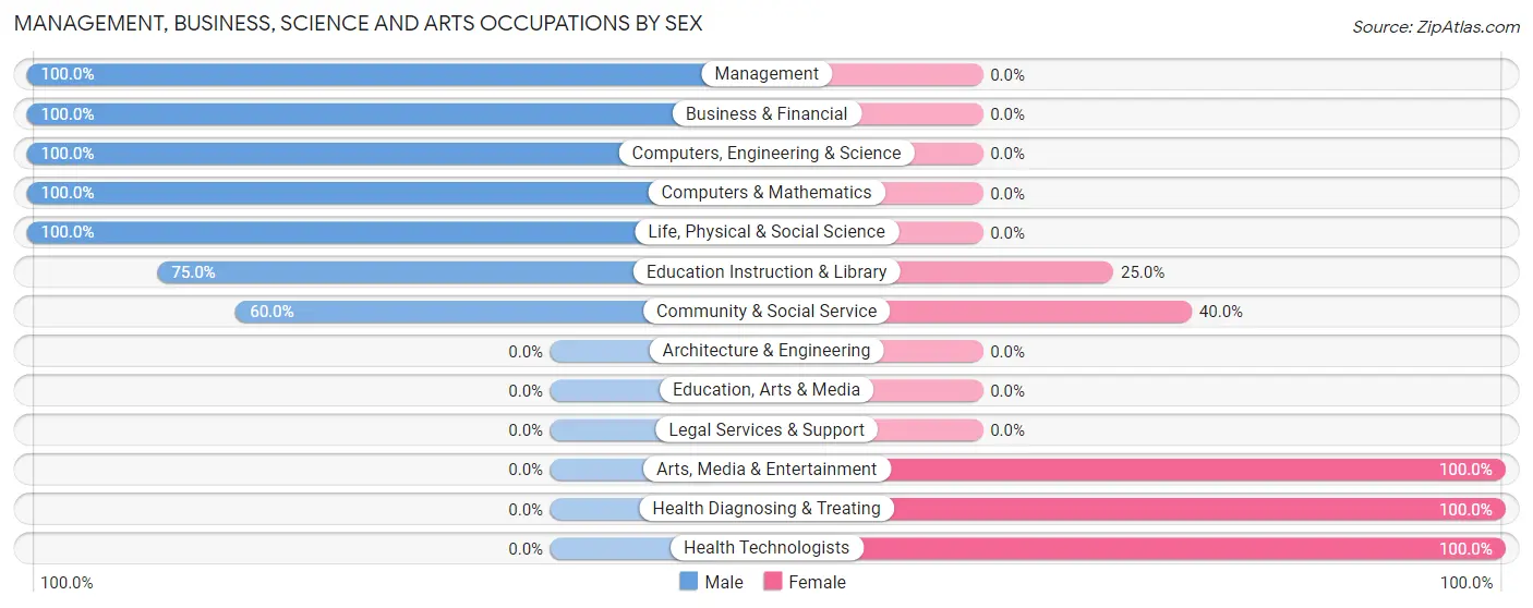Management, Business, Science and Arts Occupations by Sex in Potomac Park
