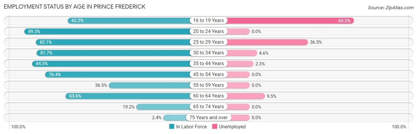Employment Status by Age in Prince Frederick