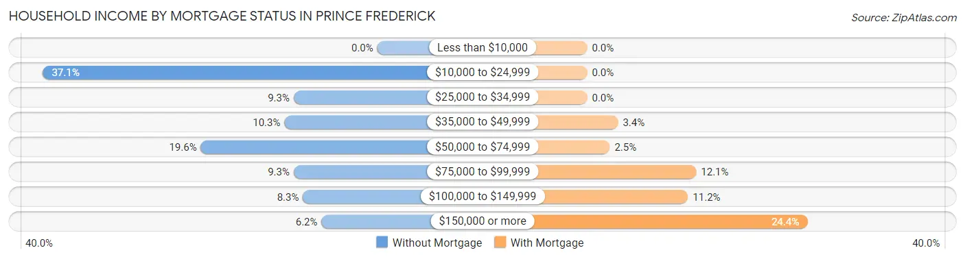 Household Income by Mortgage Status in Prince Frederick