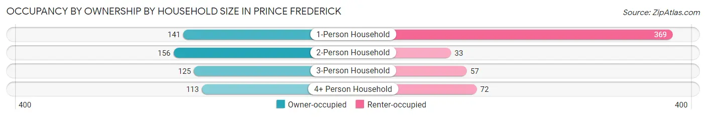 Occupancy by Ownership by Household Size in Prince Frederick