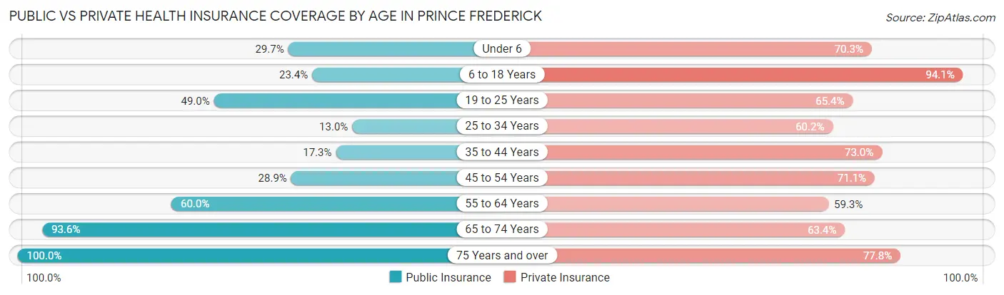 Public vs Private Health Insurance Coverage by Age in Prince Frederick
