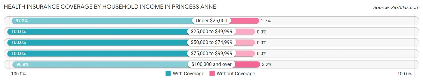 Health Insurance Coverage by Household Income in Princess Anne