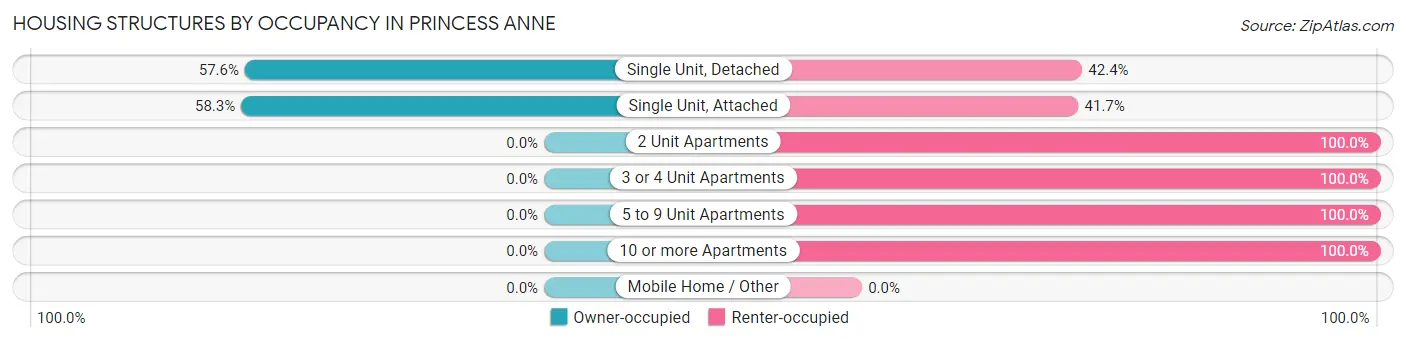 Housing Structures by Occupancy in Princess Anne