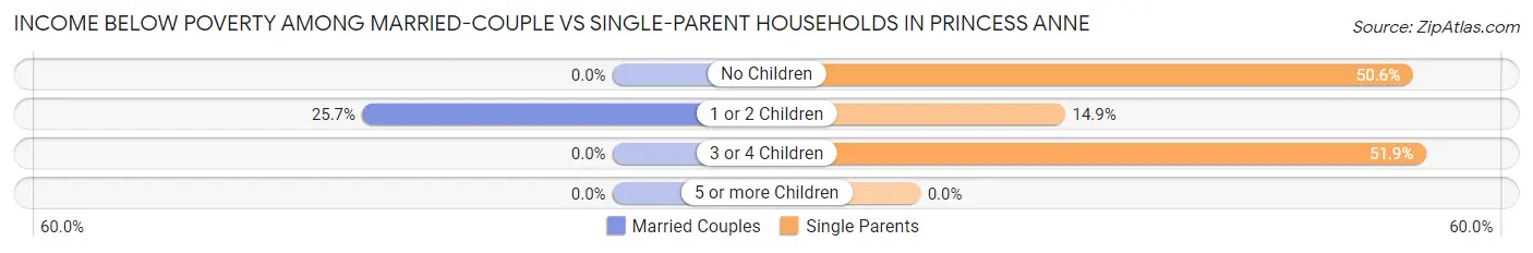 Income Below Poverty Among Married-Couple vs Single-Parent Households in Princess Anne