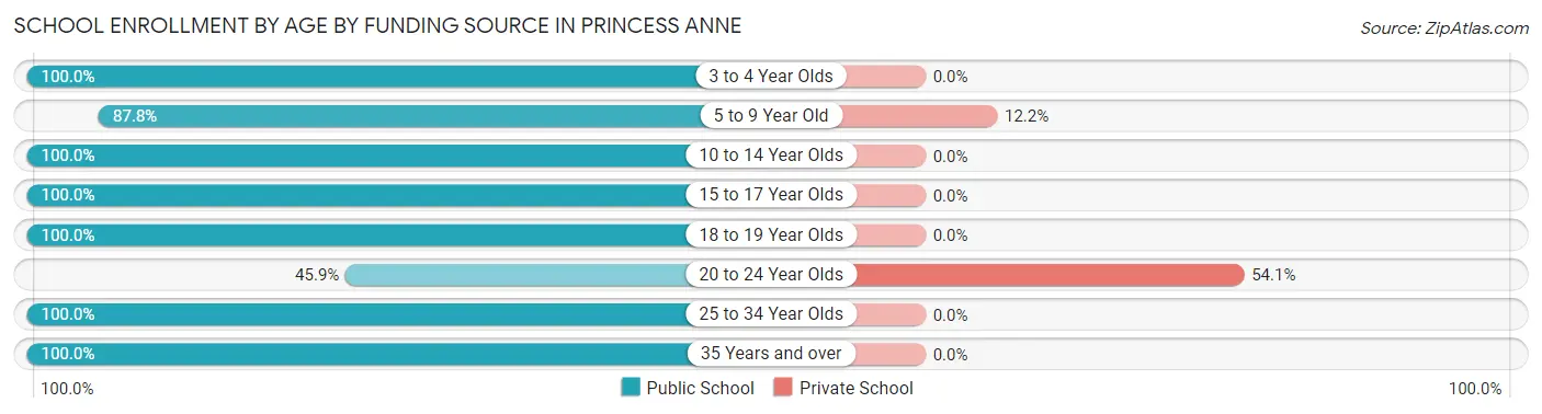 School Enrollment by Age by Funding Source in Princess Anne