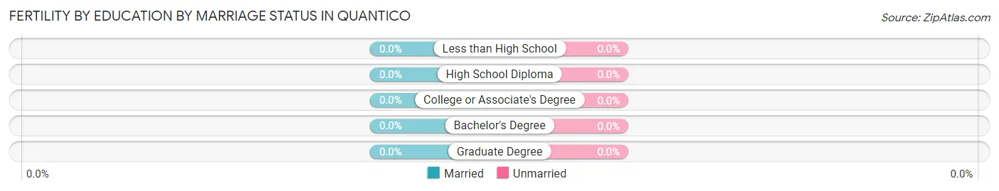 Female Fertility by Education by Marriage Status in Quantico