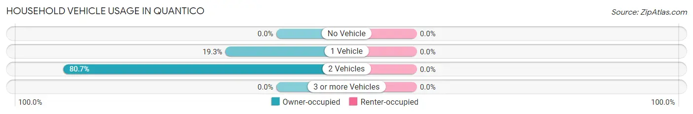 Household Vehicle Usage in Quantico