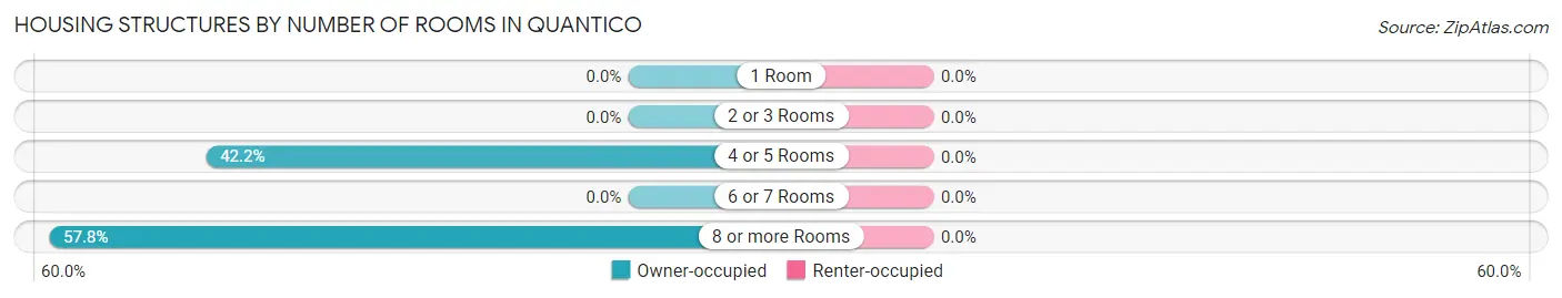 Housing Structures by Number of Rooms in Quantico