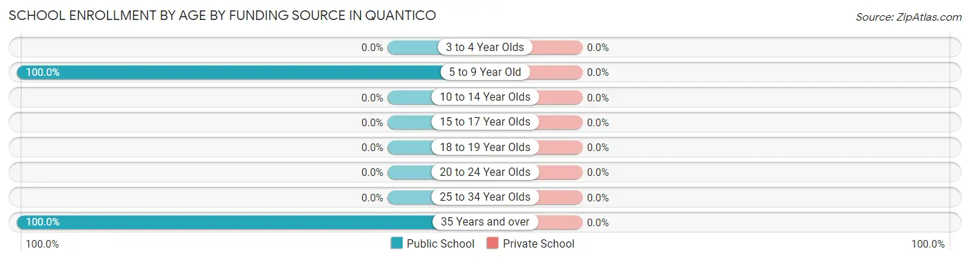School Enrollment by Age by Funding Source in Quantico
