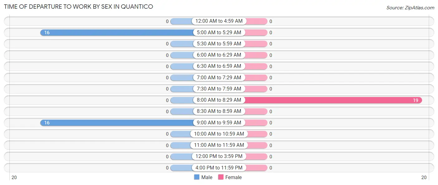 Time of Departure to Work by Sex in Quantico
