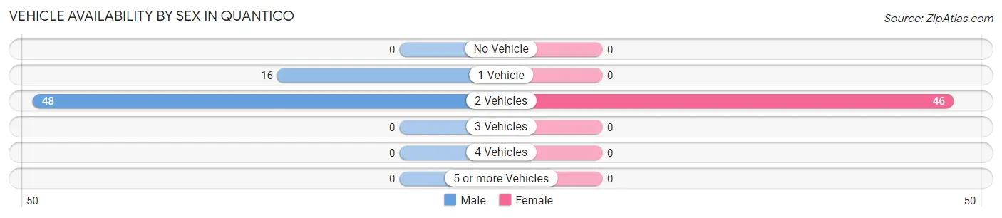 Vehicle Availability by Sex in Quantico