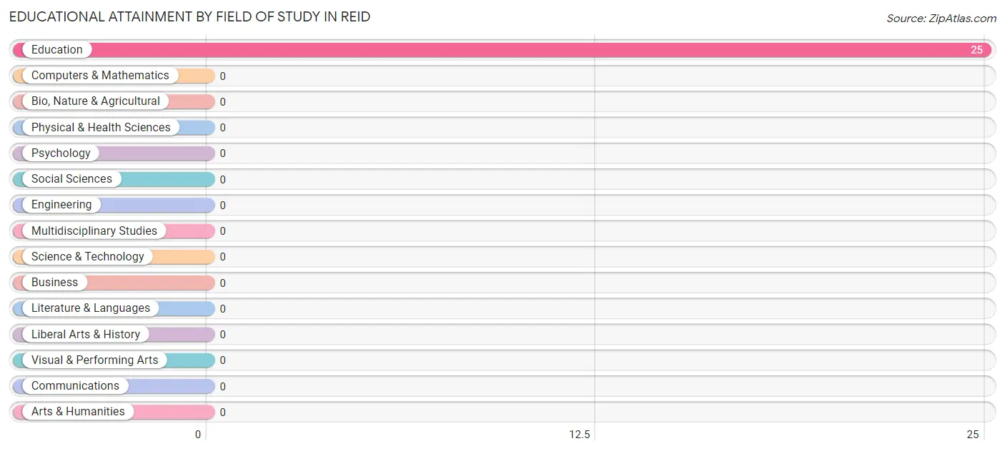 Educational Attainment by Field of Study in Reid