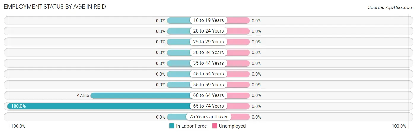 Employment Status by Age in Reid