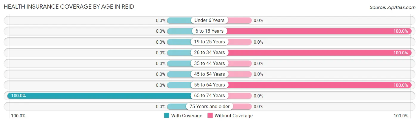 Health Insurance Coverage by Age in Reid