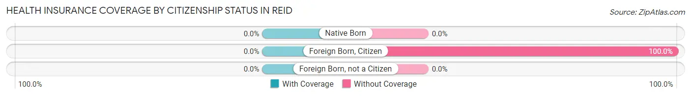 Health Insurance Coverage by Citizenship Status in Reid