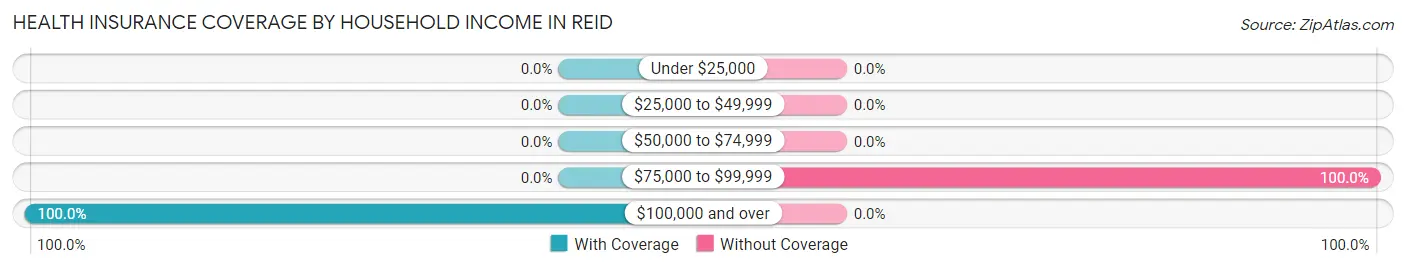 Health Insurance Coverage by Household Income in Reid