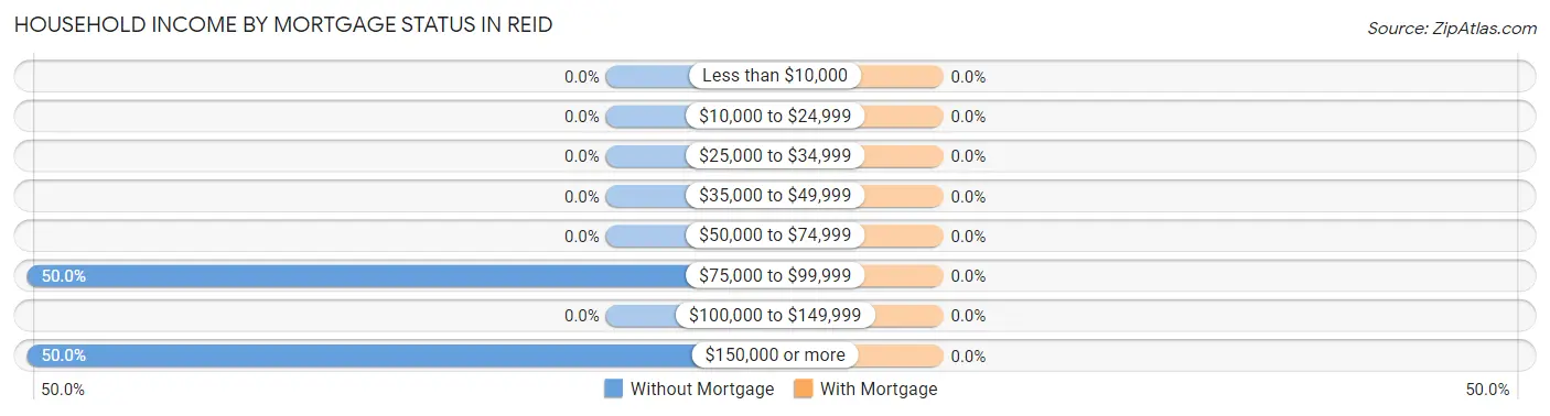 Household Income by Mortgage Status in Reid