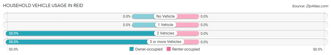 Household Vehicle Usage in Reid