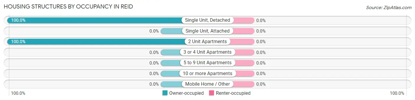 Housing Structures by Occupancy in Reid