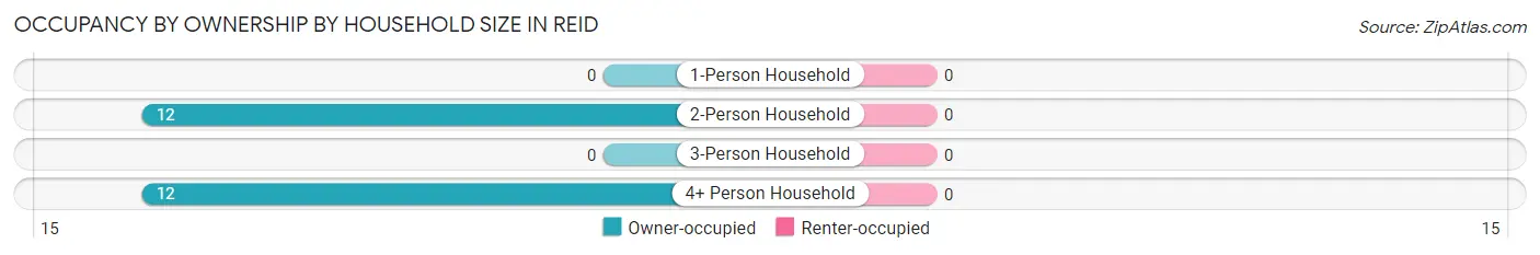 Occupancy by Ownership by Household Size in Reid