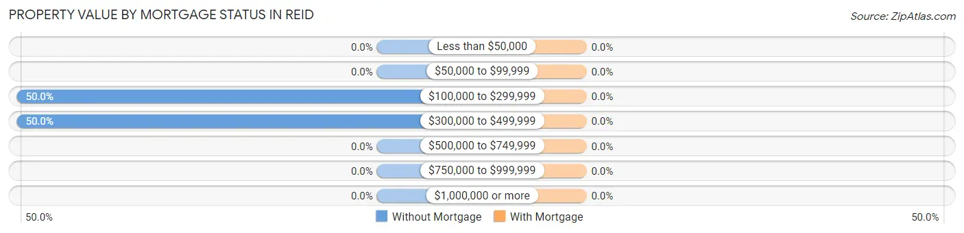 Property Value by Mortgage Status in Reid