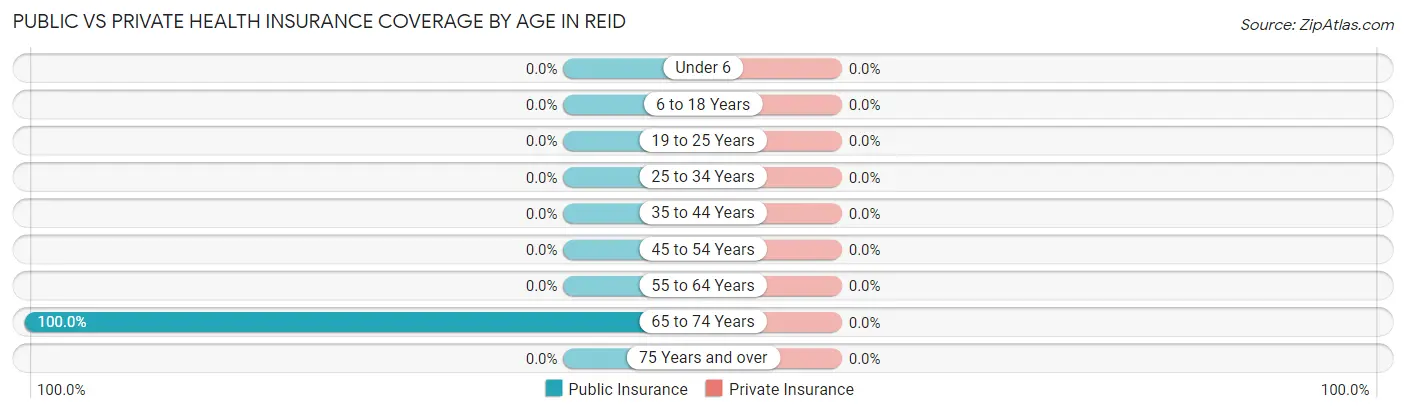 Public vs Private Health Insurance Coverage by Age in Reid