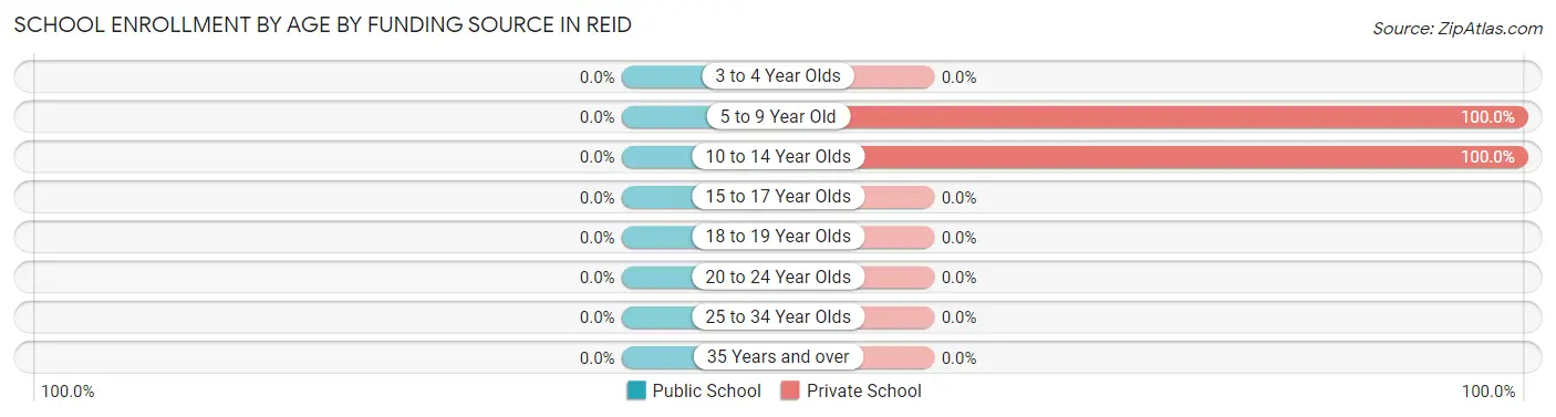 School Enrollment by Age by Funding Source in Reid