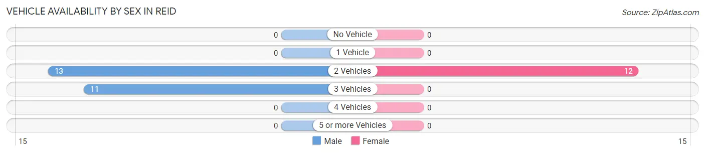 Vehicle Availability by Sex in Reid