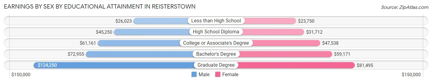 Earnings by Sex by Educational Attainment in Reisterstown