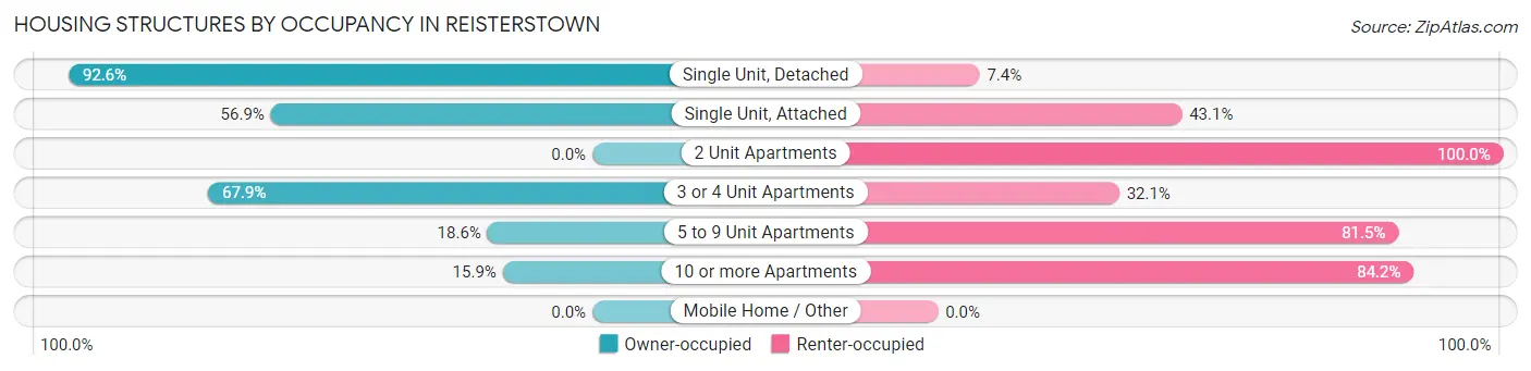 Housing Structures by Occupancy in Reisterstown