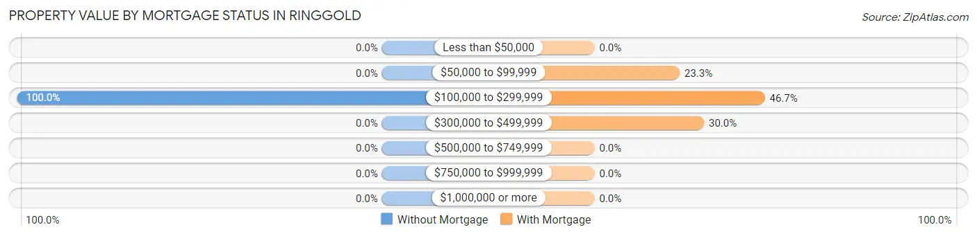 Property Value by Mortgage Status in Ringgold