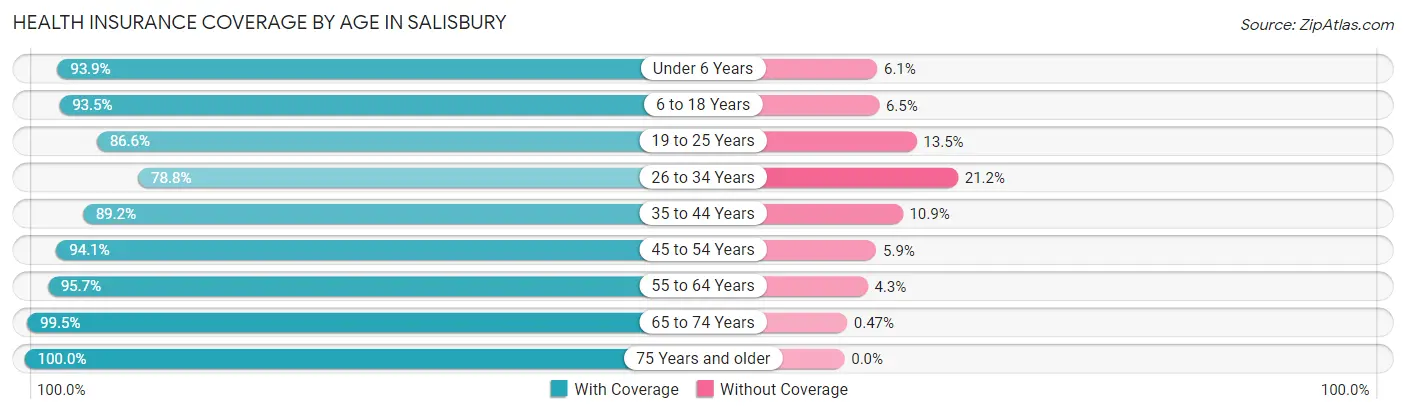 Health Insurance Coverage by Age in Salisbury