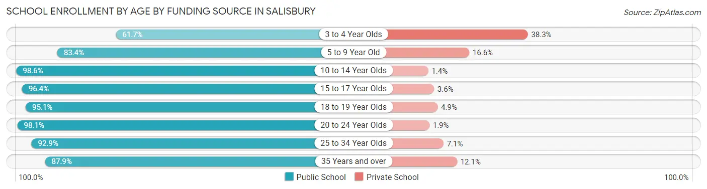 School Enrollment by Age by Funding Source in Salisbury
